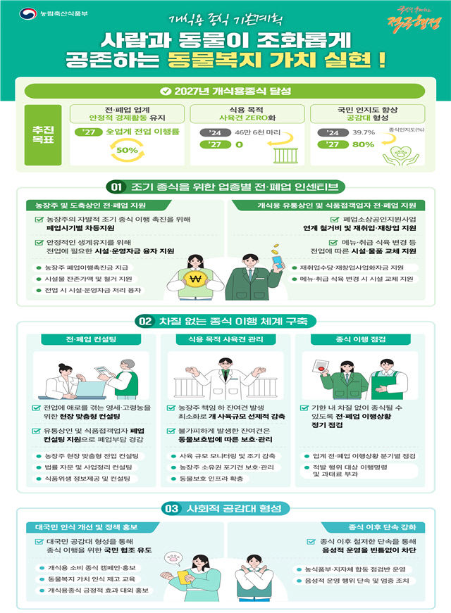 2027년 2월 이후 개고기 먹으면 처벌받는다
