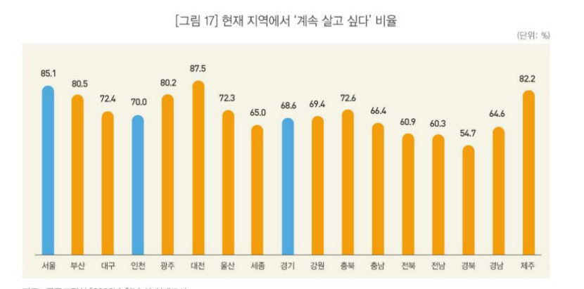 대구 청년들, 수도권보다 소득 적지만 대구 생활에 만족