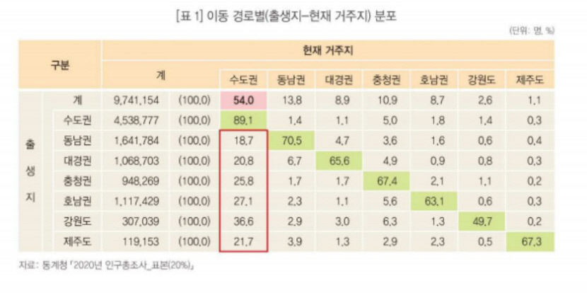 대구 청년들, 수도권보다 소득 적지만 대구 생활에 만족