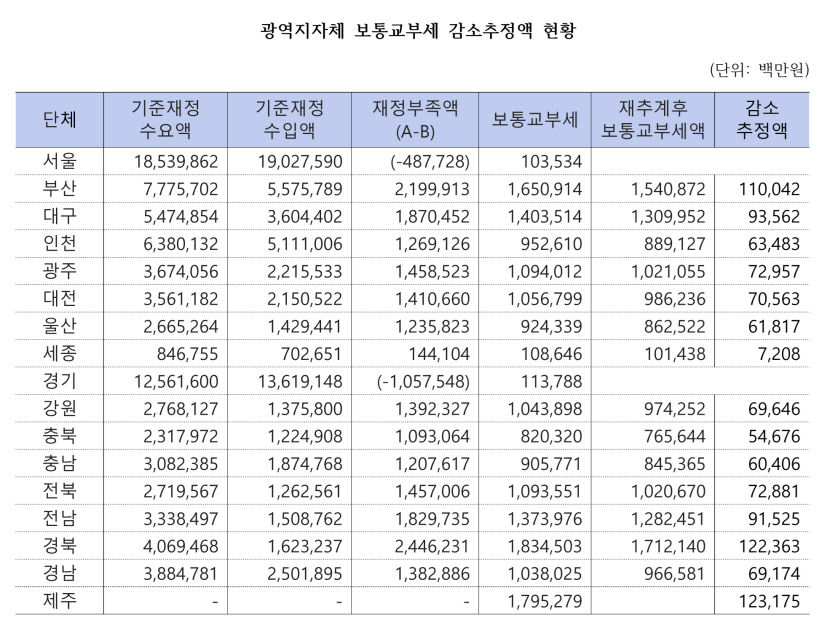 정부의 대규모 세수 결손…대구경북 2천억 원 예상
