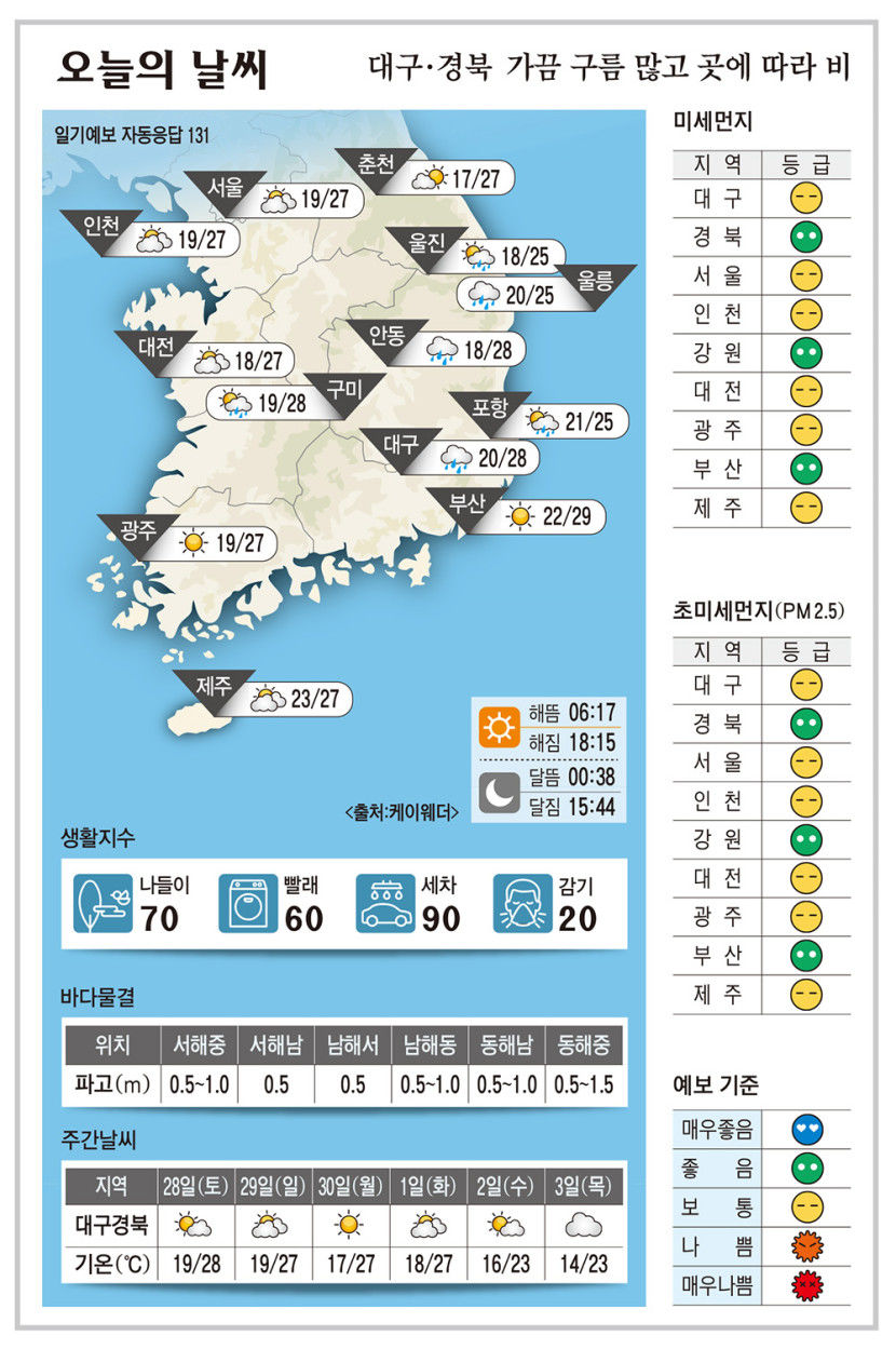 대구·경북 오늘의 날씨 (9월27일)…낮 최고기온 대구·안동·구미 28,  포항 25도