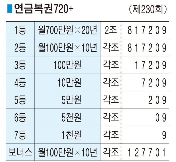 ■ 연금복권720+ (제230회)