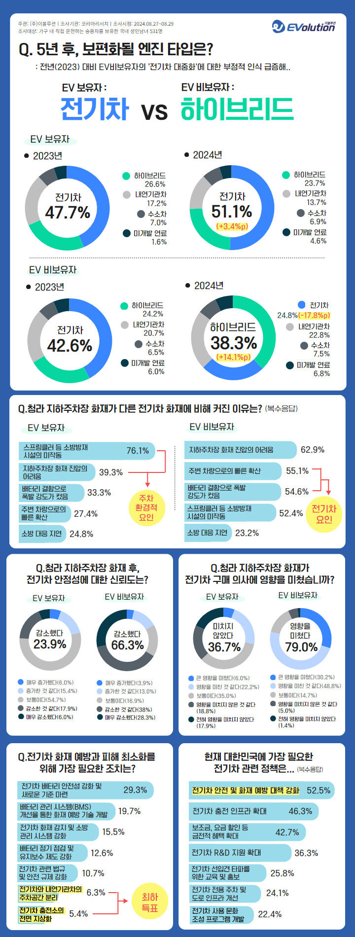 전기차 전환 역주행?… 지하주차장 화재 전기차 신뢰도 떨어뜨려