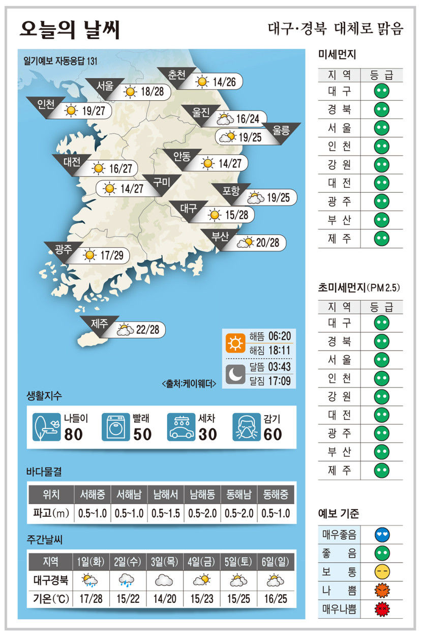 대구·경북 오늘의 날씨 (9월28일)…낮 최고기온 대구 28,·안동·구미 27, 포항 25도