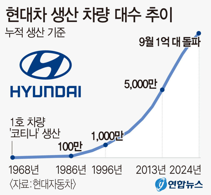 현대자동차, 누적 차량 생산 1억 대 달성 위업…창립 57년만