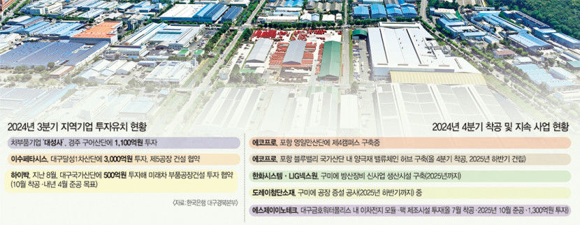 소비심리 회복 조짐에도…대구경북 제조·건설 투자는 먹구름