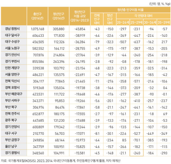 대학 진학, 취업을 위해 수도권으로 향하는 대구 청년들