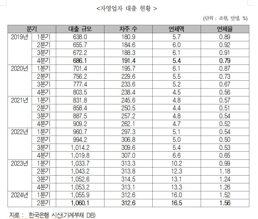 올 2분기 자영업자 대출 연체액, 코로나 이전 3배 수준