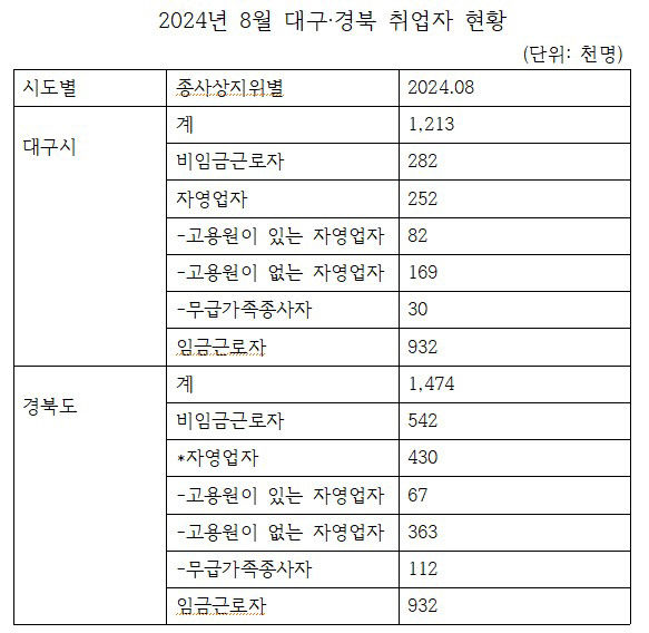 대구 자영업, 전국 최고 비중에도 경기 부진 심화