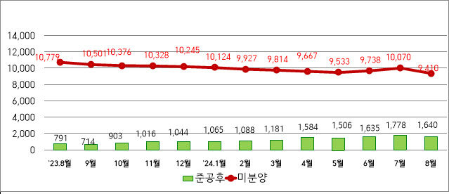 대구 미분양 3개월 만에 감소…다시 1만가구 아래로