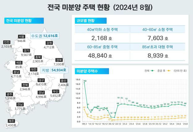 대구 미분양 3개월 만에 감소…다시 1만가구 아래로