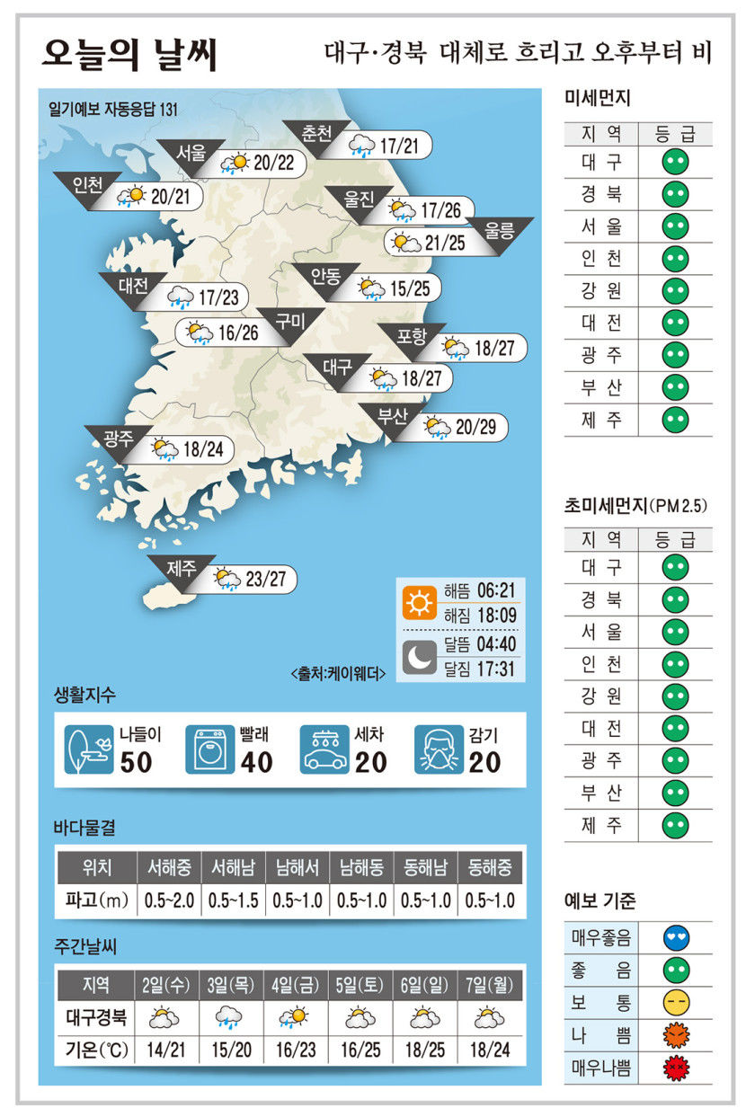 대구·경북 오늘의 날씨 (10월1일)…낮 최고기온 대구·포항 27, 안동 25, 구미 26도