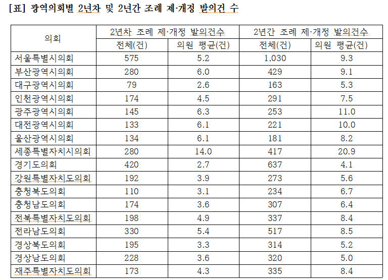 대구시의회·경북도의회, 1인당 조례 발의 건수 전국 최하