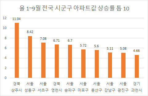 올 들어 전국 시·군·구 중 아파트값 상승률 가장 높은 지역은 어디?