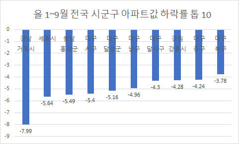 올 들어 전국 시·군·구 중 아파트값 상승률 가장 높은 지역은 어디?
