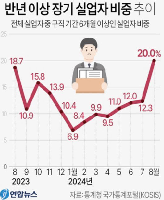청년층 장기 실업자 급증… 외환위기 이후 최악