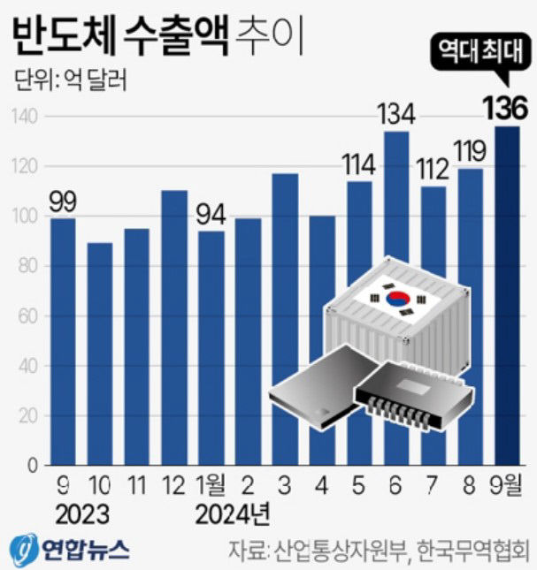 9월 반도체 수출, 역대 최대치 돌파…12개월째 수출 플러스 흐름 지속