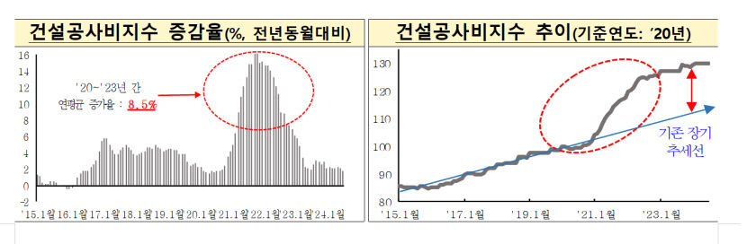 공사비 안정으로 건설경기 활성화, 공사비 상승률 2% 내외로