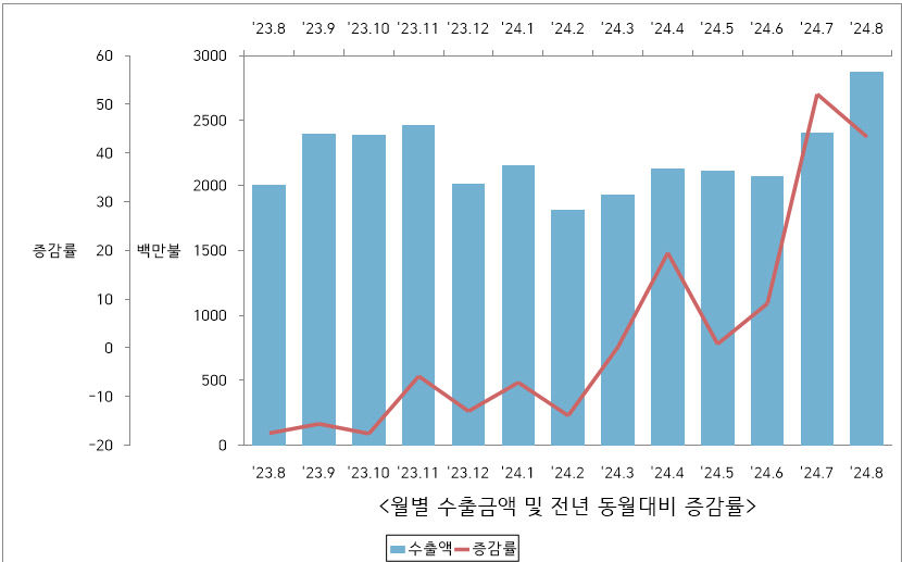 꺼져가던 구미세관 수출 300억 달러…무더위에 힘내며 불씨 다시 살아나