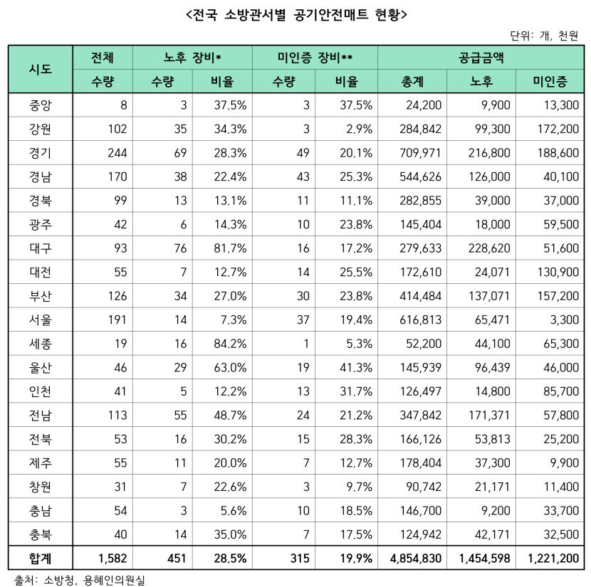 대구 소방 에어매트 81%가 노후…전국에서 두 번째로 심각