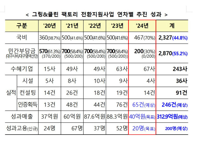 악취 환경오염 오명 대구 염색산단, 환경시설 보완 분주