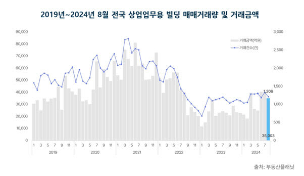 전국 상업업무용 건물 거래량 하락…대구는 19.6% 감소