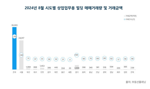 전국 상업업무용 건물 거래량 하락…대구는 19.6% 감소
