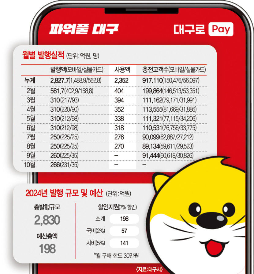 판매 당일 완판 행렬 대구로페이…내년에도 만날 수 있을까