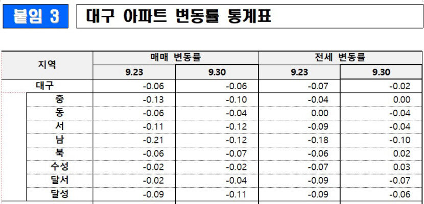 대구 북구 아파트 전셋값, 2년9개월 여 만에 상승…수성구 전셋값도 다시 상승 전환