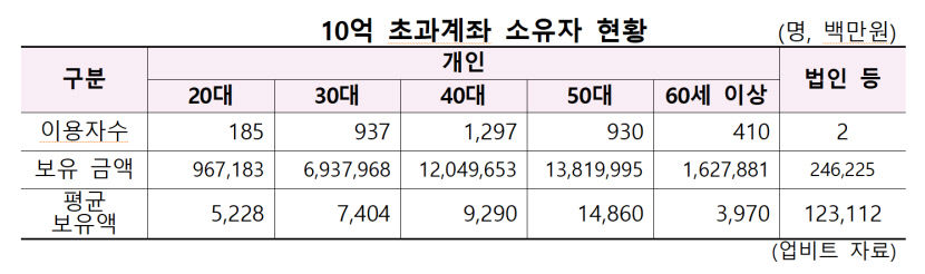 국내 10억 이상 가상자산 보유자 4천명 육박