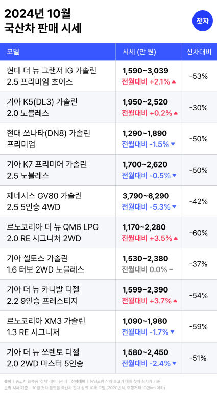 가을 나들이철 시작되자 중고차 시장에서 레저·패밀리카 가격 오름세