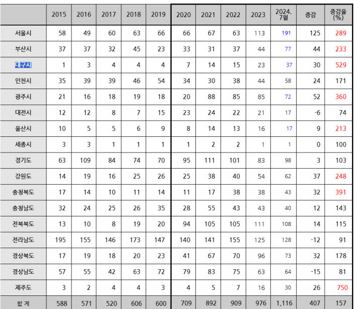 대구 유휴 국유건물 큰 폭 늘어..증감율 제주 이어 전국 최고