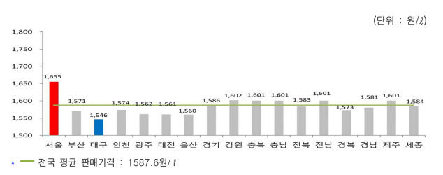 대구 휘발유가격, 전국 최저…전국 평균보다 리터 당 41원 저렴