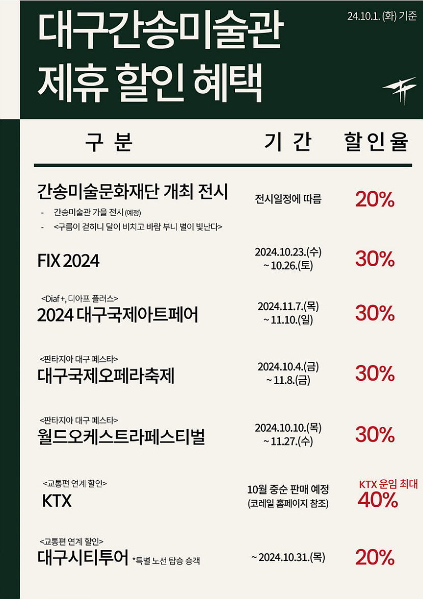 개관 한달만에 7만명 찾은 대구간송미술관, 전시·행사·관광 연계한 할인 혜택