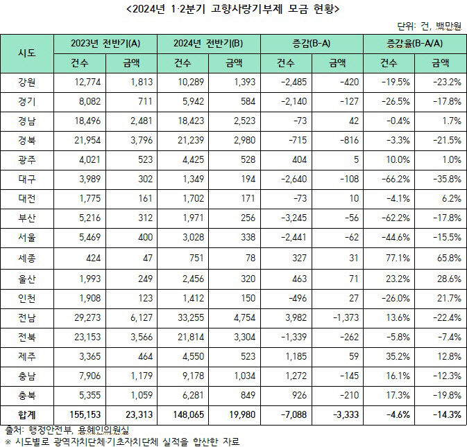 대구 고향사랑기부제 모금액, 전년 대비 전국에서 가장 큰 폭 감소