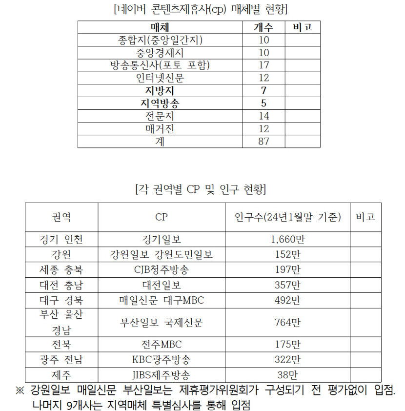 87개 중 12개 국민여론도 수도권 쏠림 네이버 뉴스 컨텐츠 제휴 지역 매체 소외
