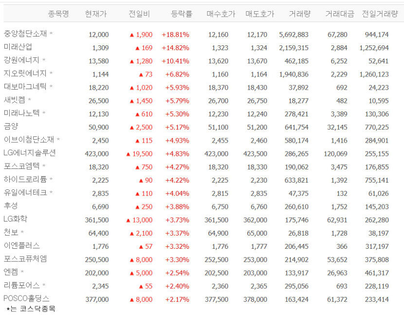 중앙첨단소재·미래산업·강원에너지·지오릿에너지 등 리튬株 일제히 상승