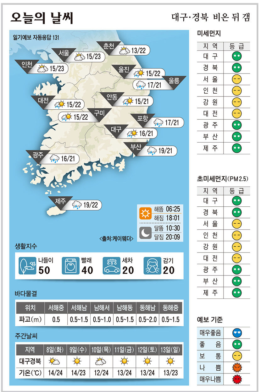 대구·경북 오늘의 날씨 (10월7일)…낮 최고기온 대구·안동·포항 21, 구미 22도