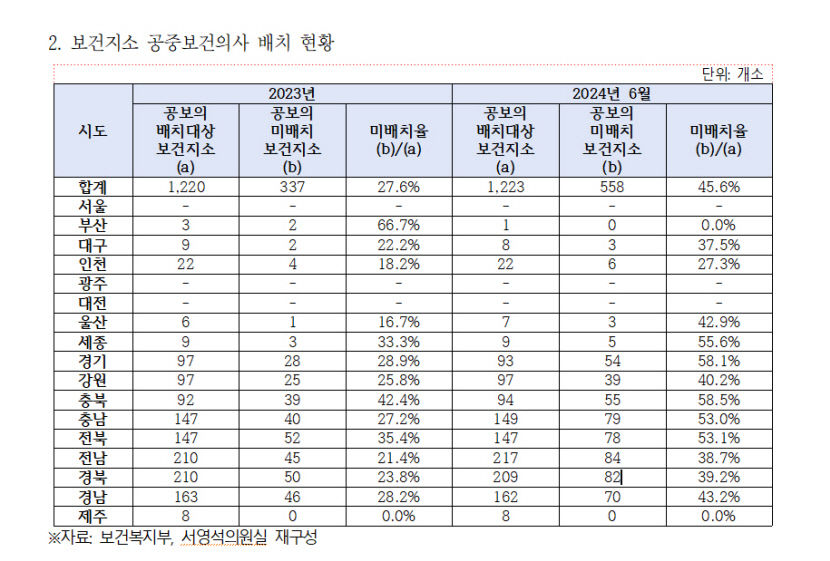 최후의 보루 공보의, 대구·경북에서도 부족…의료 취약지 더 취약해졌다