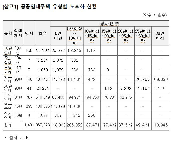 공공임대주택 노후화 심각…10채 중 1채 이상 30년 이상 경과