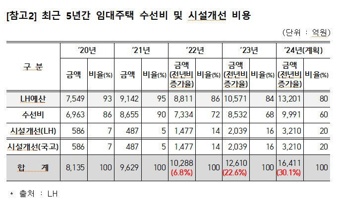 공공임대주택 노후화 심각…10채 중 1채 이상 30년 이상 경과