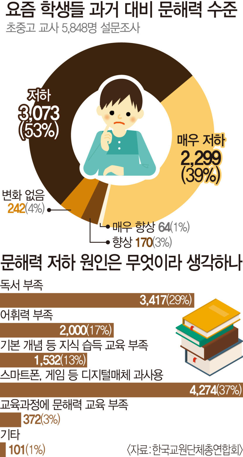 9일은 한글날, 교육현장의 화두 문해력