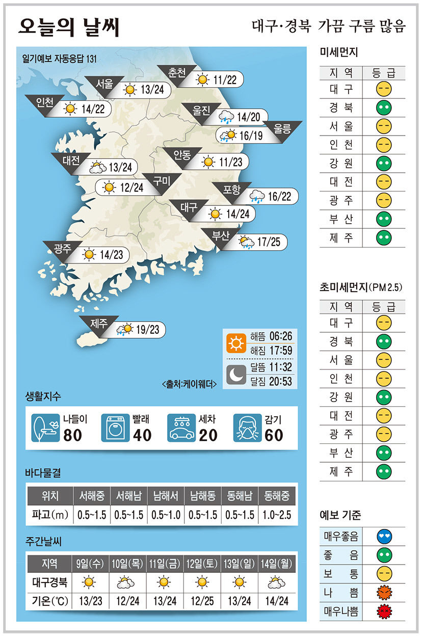 대구·경북 오늘의 날씨 (10월8일)…낮 최고기온 대구·구미 24도, 안동 23도, 포항 22도