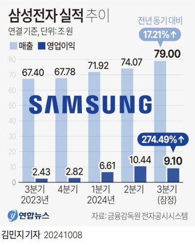 삼성전자 3Q 성적표 어닝 쇼크 수준…영업이익 9조1천억원에 그쳐