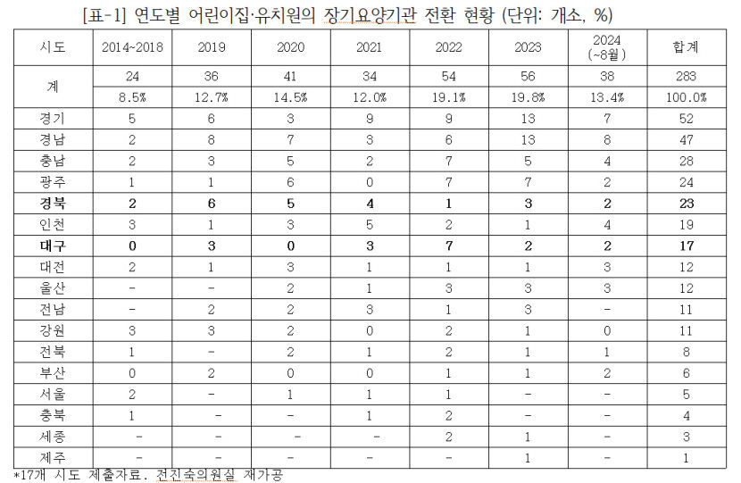 노치원이 된 유치원…10년동안 요양원 된 돌봄기관 대구 17곳·경북 23곳