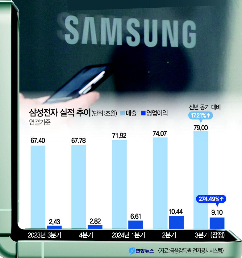 삼성전자, HBM 공급 지연·메모리 가격 하락 직격탄 어닝 쇼크