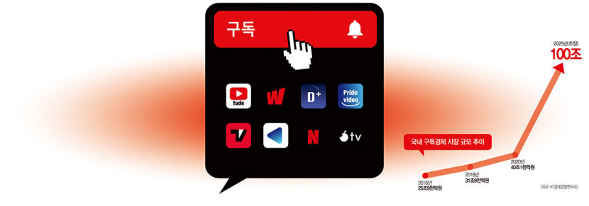 [창간 79주년 특집] 일상 파고든 구독경제시장 100조 시대 온다