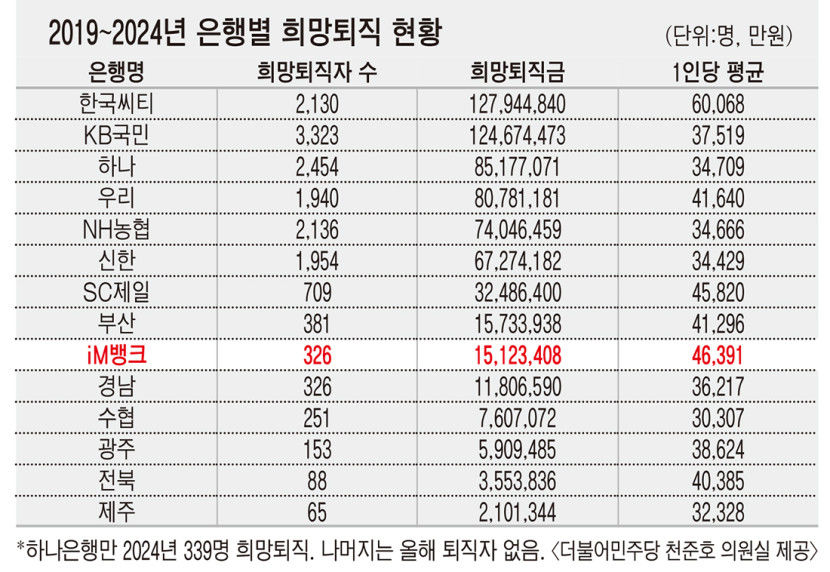 은행 과도한 희망퇴직금 도마