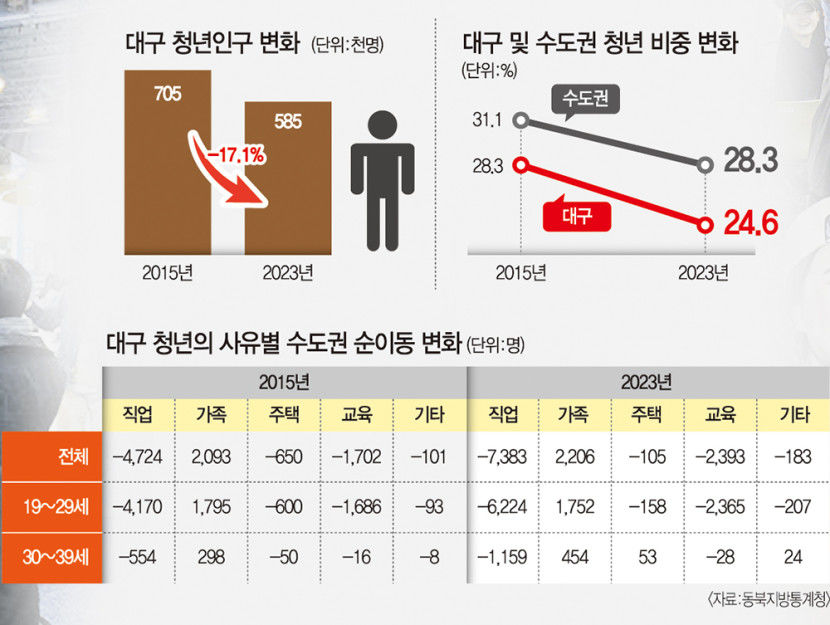 [인재가 지역을 바꾼다] 청년 탄탄대로 대구, 청년 순유출서 순유입 도시 꿈