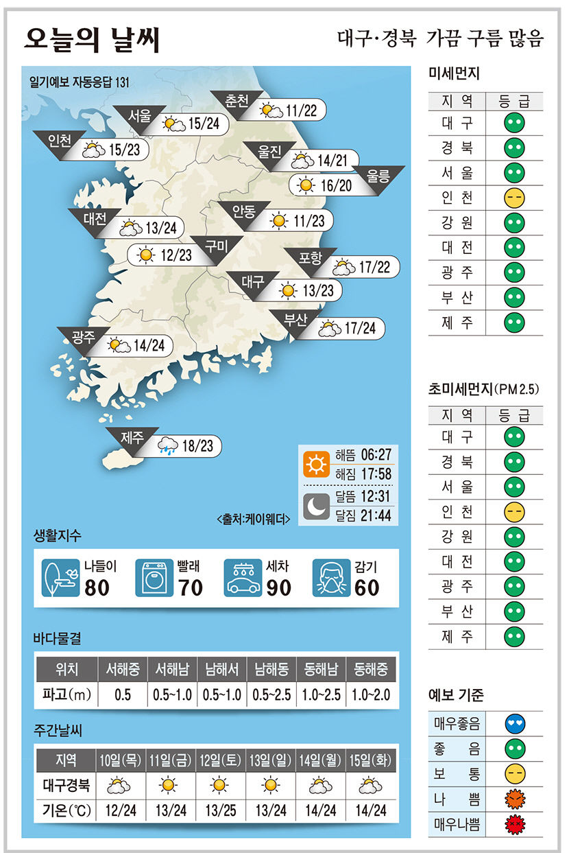 대구·경북 오늘의 날씨 (10월9일)…낮 최고기온 대구·구미·안동 23도, 포항 22도